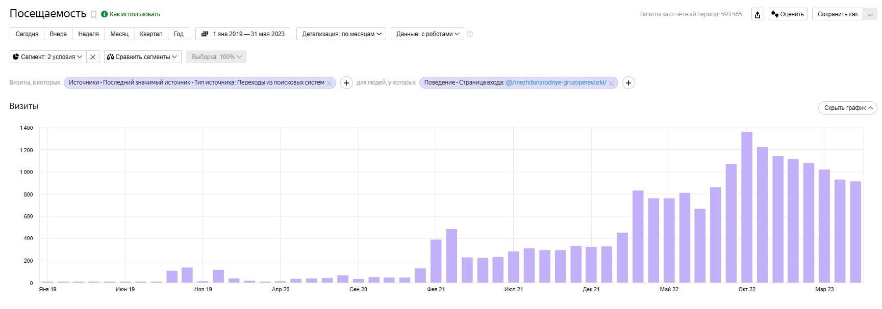 Рост посещаемости раздела «Международные перевозки»